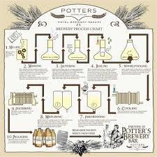 Beer Production Flow Chart Google Search Beer How To