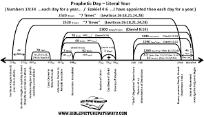 Prophecy Charts