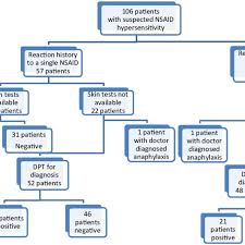 Diagnostic Flow Chart For 106 Patients With Suspected Nsaid