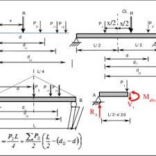 a simply supported beam loaded with