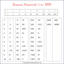 roman numerals 1 3000 list roman