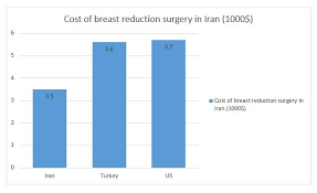 Breast Reduction More Info On Surgery Package Alaedin Tra
