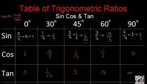 learn trigonometry ratios brainly