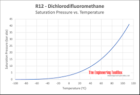 r 12 dichlorodifluoromethane properties