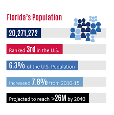 Floridas Demographic Profile Population Florida Sbdc Network