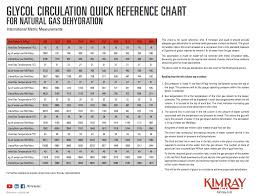 Glycol Circulation Conversion Chart Kimray Blog