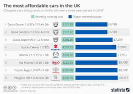 Chart The Most Affordable Cars In The Uk Statista