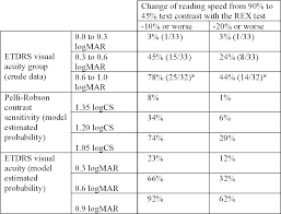 Table 3 From Contrast Sensitivity And Reading Assessment