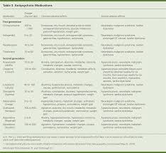 Antipsychotic Medications Chart Medications