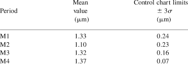 Mean Value And Control Chart Limits For Periods M1 Through