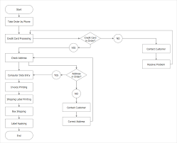 Creating A Cross Functional Flowchart Conceptdraw Helpdesk