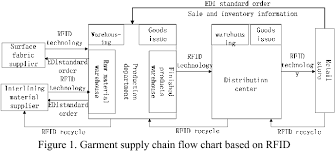 Figure 1 From Research On Garment Supply Chain Management