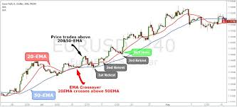 How To Trade With The Exponential Moving Average Strategy