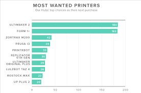 3ders Org Ultimaker 2 Rated As Most Wanted 3d Printer In