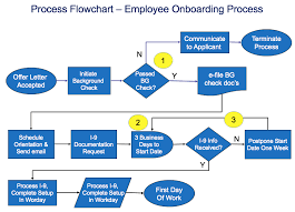 The Unofficial Guide To Process Flow Chart Symbols