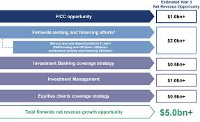 10 Reasons To Join Goldman Sachs As It Rebuilds In Ficc By