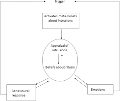 Metacognitive Therapy Versus Exposure And Response
