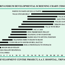 Trivandrum Development Screening Chart Download Scientific