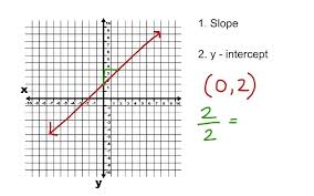 line from slope and y intercept