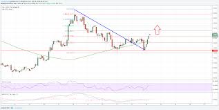 Eos Price Analysis Eos Usd Is Likely To Test 10