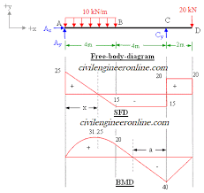 bending moment diagram for overhanging beam