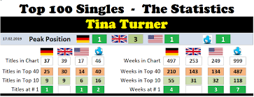 Tina Turner Chart History