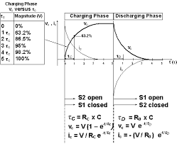 Charging And Discharging A Capacitor