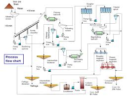 Wood Pellet Production Line Pellet Plant Process Flow Chart