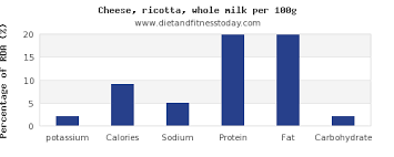 Potassium In Ricotta Per 100g Diet And Fitness Today