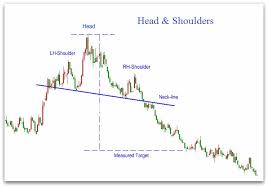 Head And Shoulders Pattern The Head And Shoulders