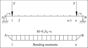 bending moment diagram