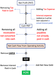 Free Cash Flow Fcf Formula