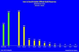 Iran Saudi Arabia And Gold Goldbroker Com