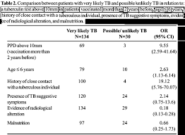 Diagnosis Of Pulmonary Tuberculosis By Score System In