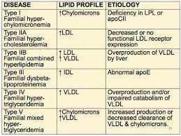 Familial Hyperlipidemia Types Google Search Lipid