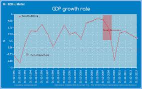 Gdp Growth Rate South Africa