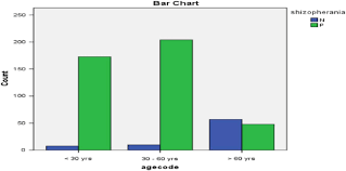Bar Diagram For Age Group And Schizophrenia Download