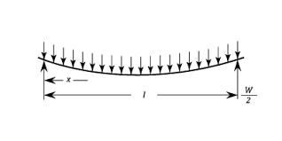 simple supported beams beams