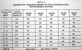 Septic Drainfield Size Table Leachfield Size Soakaway Bed