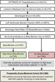 Role Of High Dose Beta Blockers In Patients With Heart