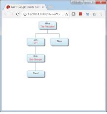 Gwt Google Charts Organization Chart Tutorialspoint