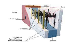 Insulating Concrete Forms What You