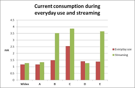 Battery Consumption In Wireless Hearing Aid Products
