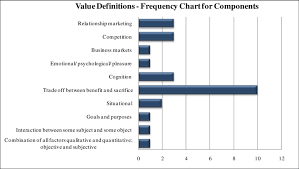 Value Definitions Frequency Chart For Components Download