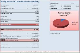 Strategy of Rocky Mountain Chocolate Facter