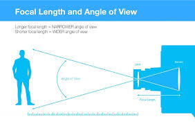 Camera Focal Lengths And Angle Of View Aov Explained