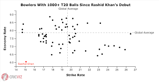 Cricviz Analysis Why Is Rashid Khan So Good