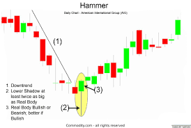 hammer candlestick formation in