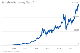 Berkshire Hathaway Class B List Of Assets Owned By