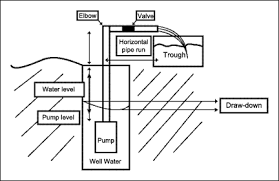 Solar Powered Water Pump Design